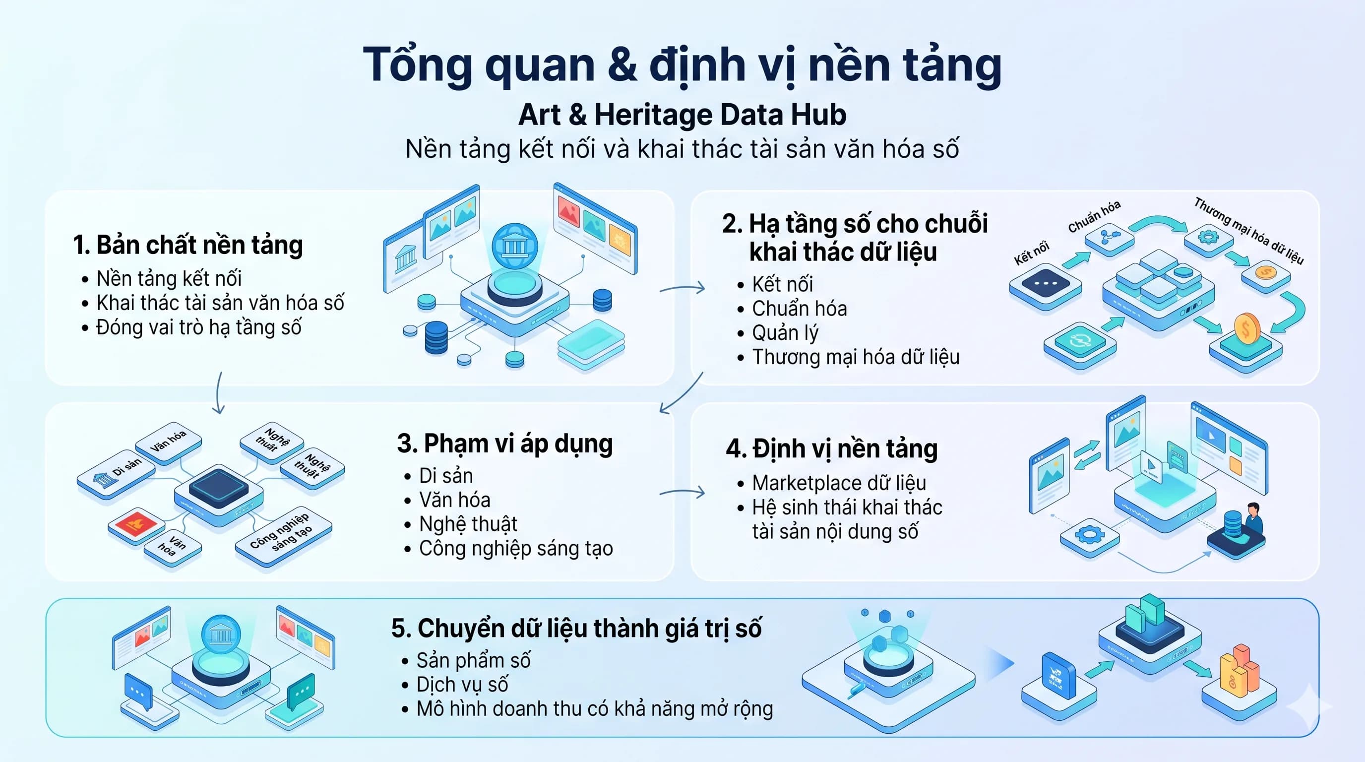 Art & Heritage Data Hub – Marketplace Tài sản Văn hóa Số