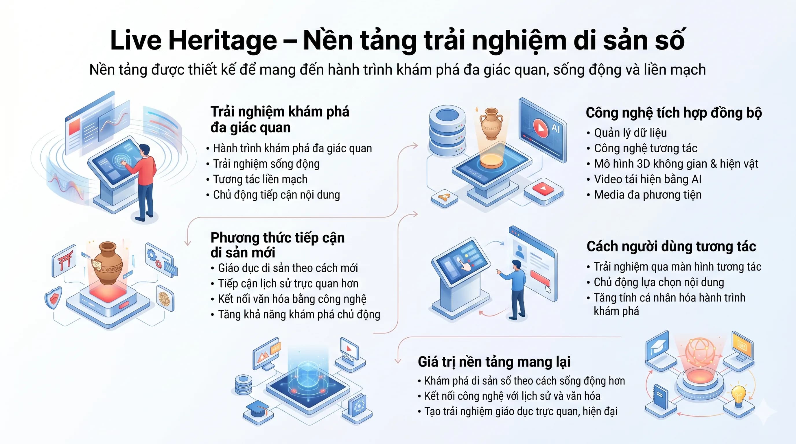 Live Heritage – Nền tảng Trải nghiệm Di sản Số