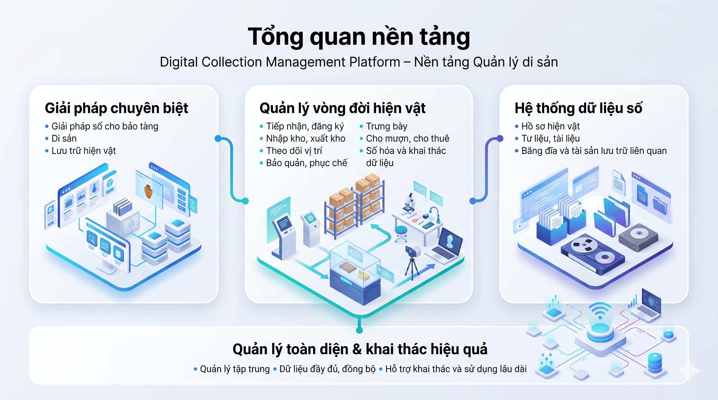 Digital Collection Management – Quản lý Toàn vòng đời Hiện vật