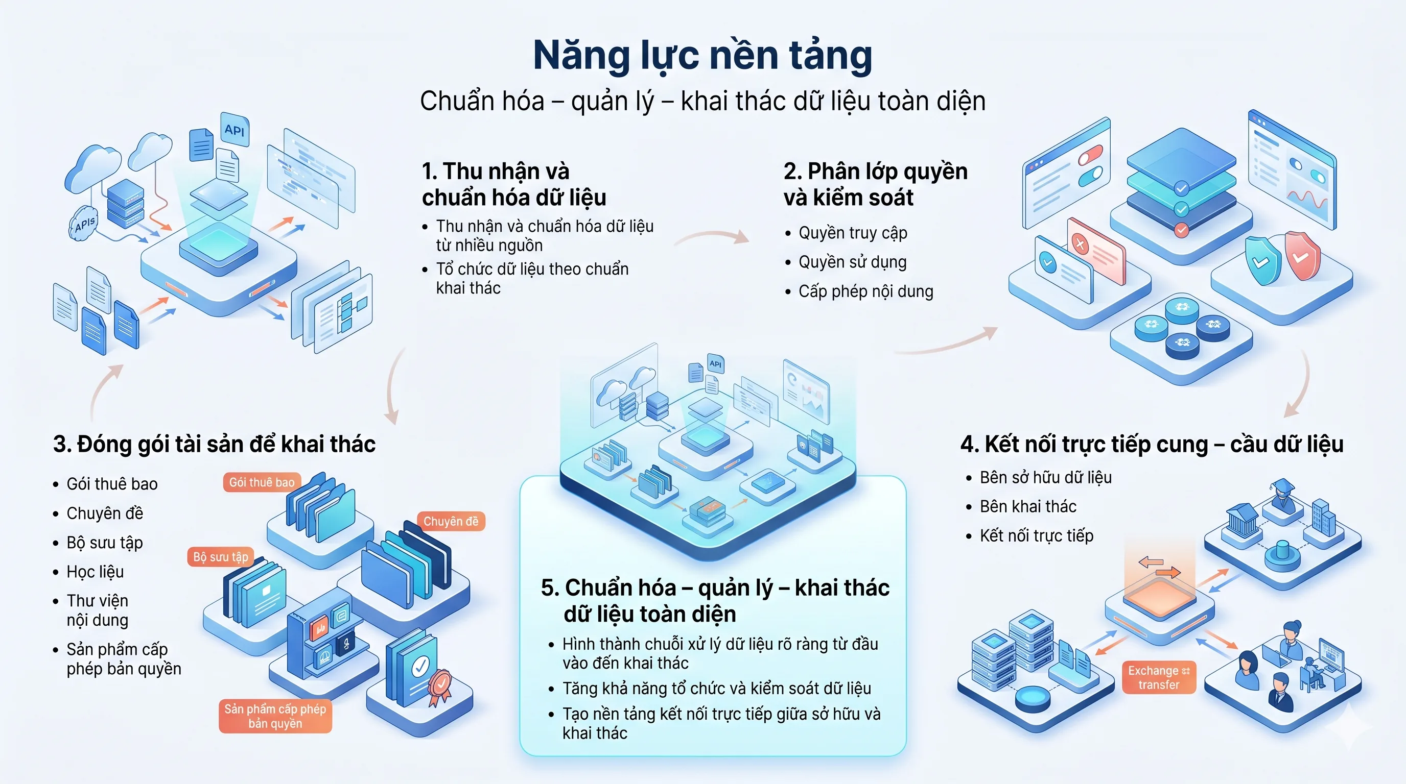 Quản lý gói dịch vụ