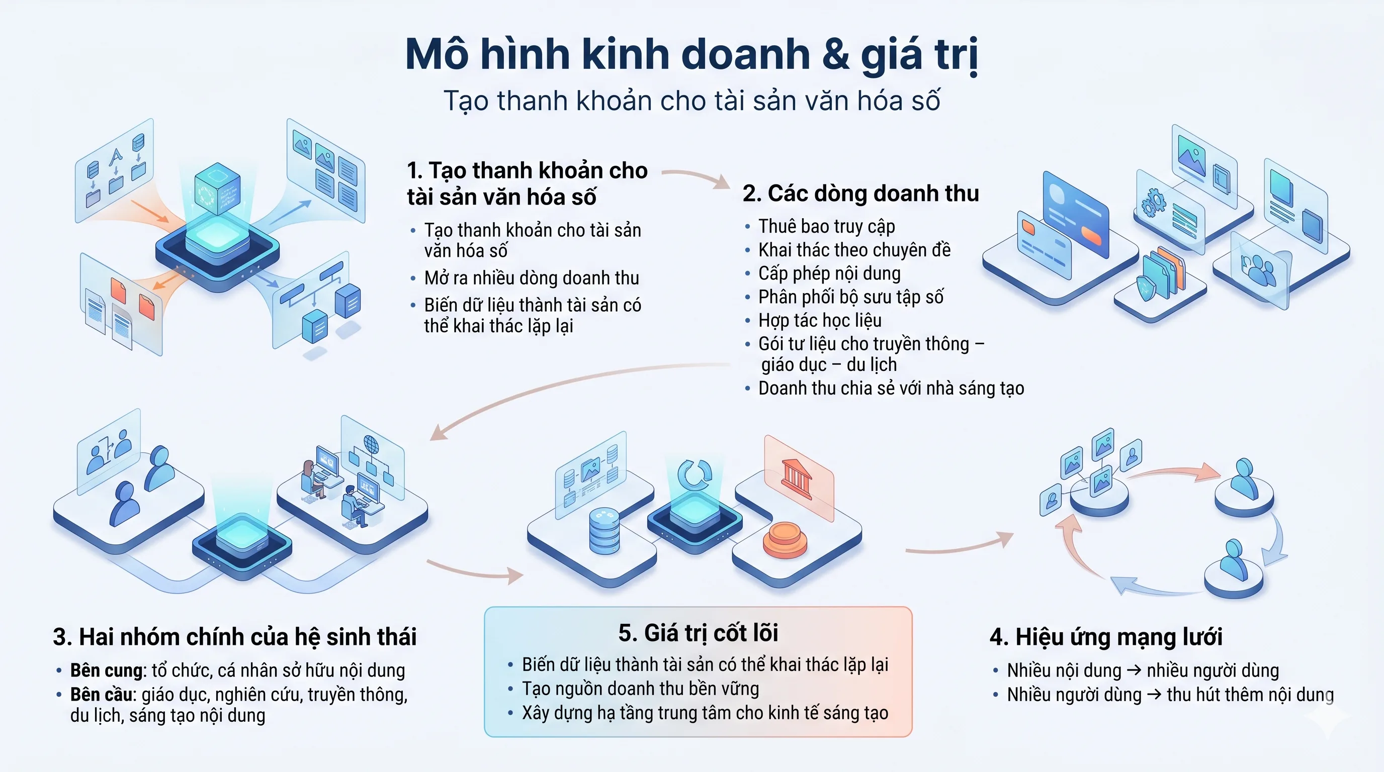 Hệ sinh thái Art & Heritage Data Hub