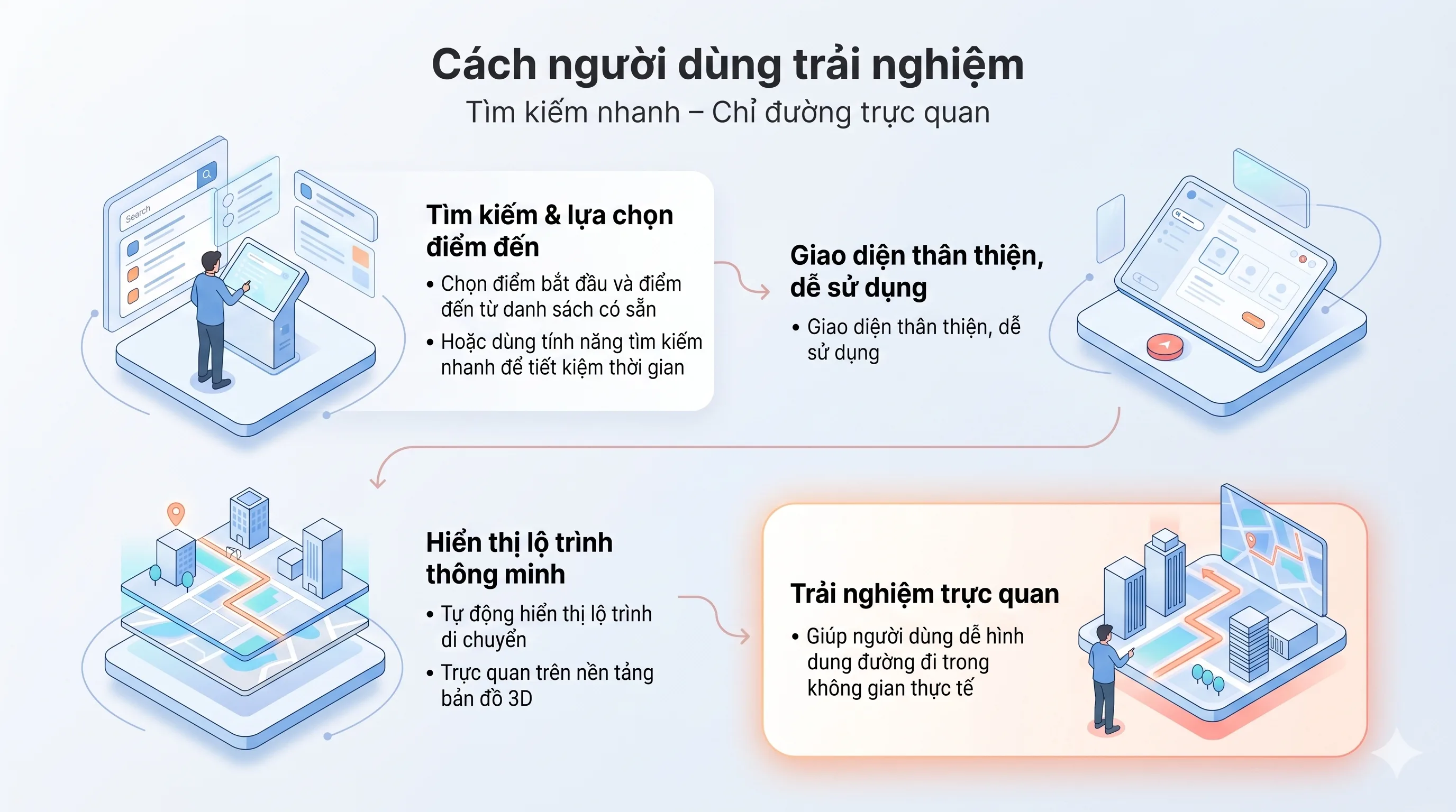 Lộ trình 3D