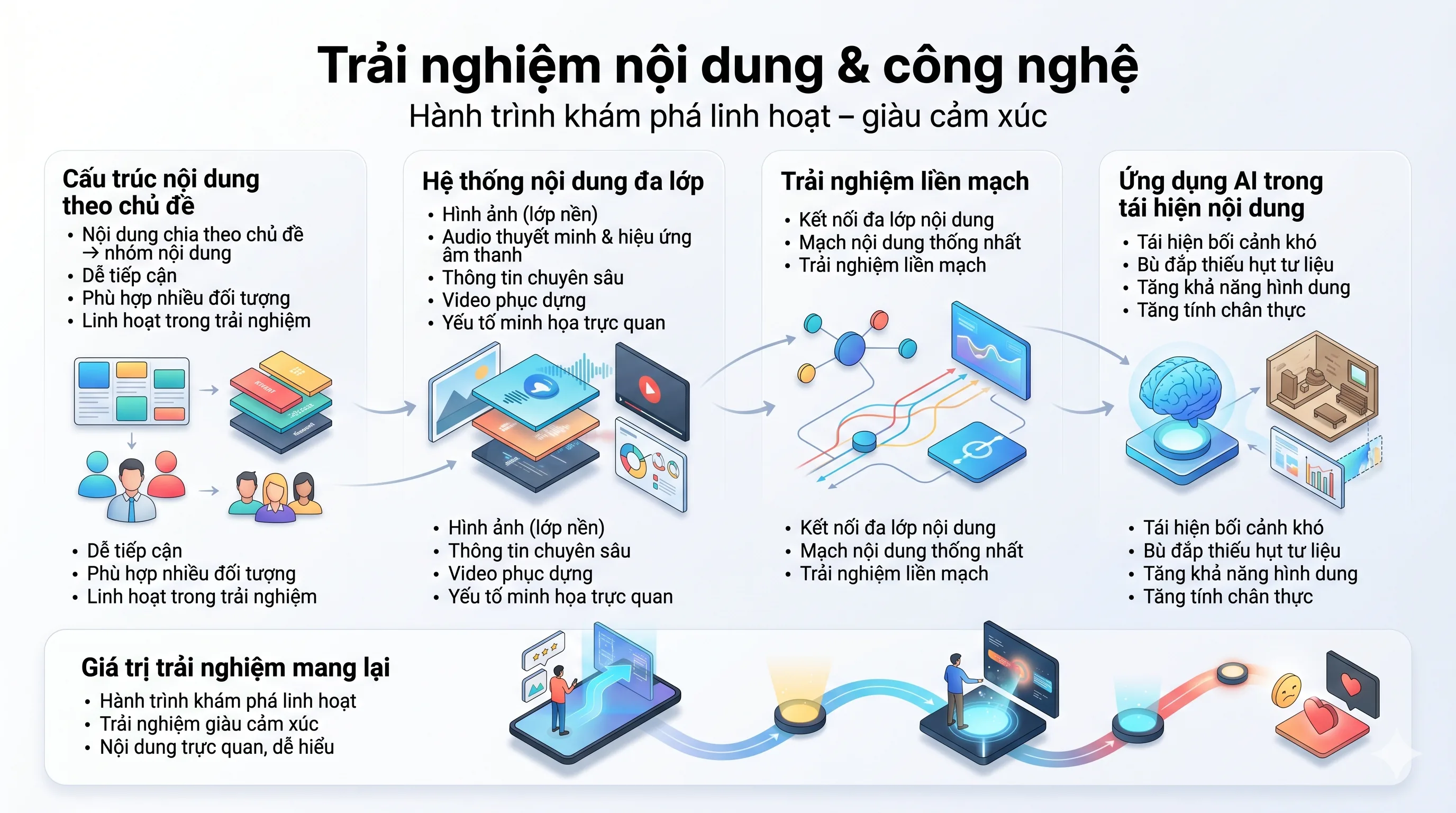 Live Heritage nhiều lớp nội dung