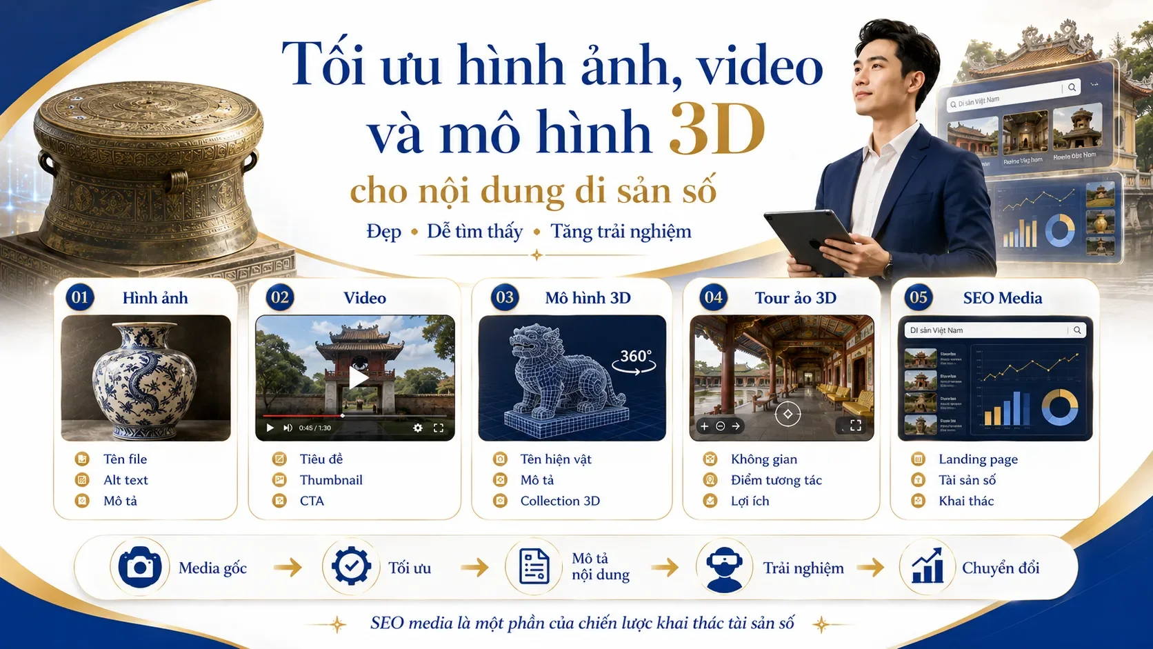 Tối ưu hình ảnh, video và mô hình 3D cho nội dung di sản số